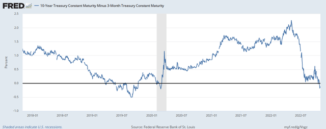 10-year Treasury yield minus 3-month Treasury