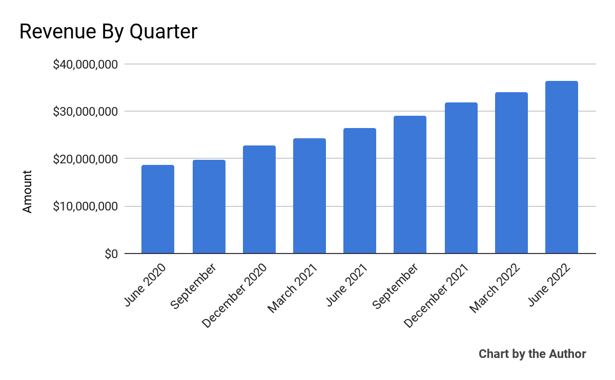 Total revenue for the 9th quarter