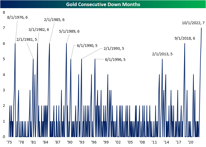 Gold Consecutive Down Months