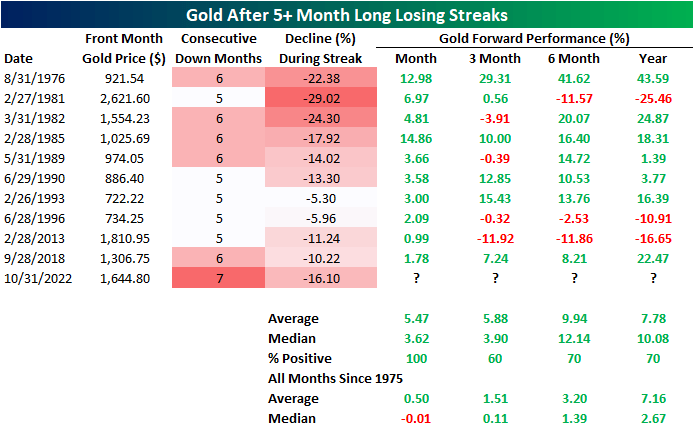 Gold After 5+ Month Long Losing Streaks