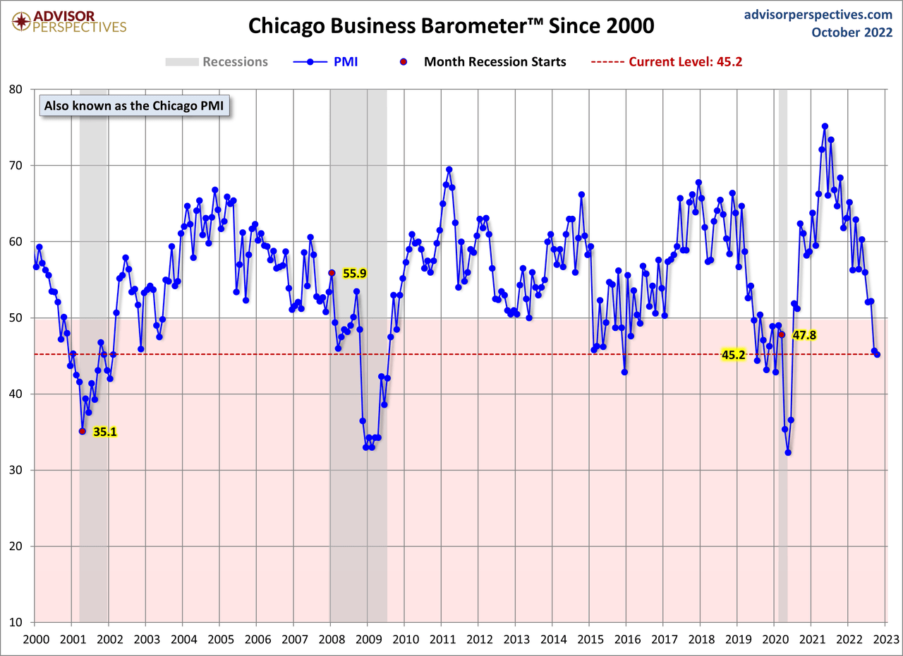 Chicago Business Barometer Since 2000