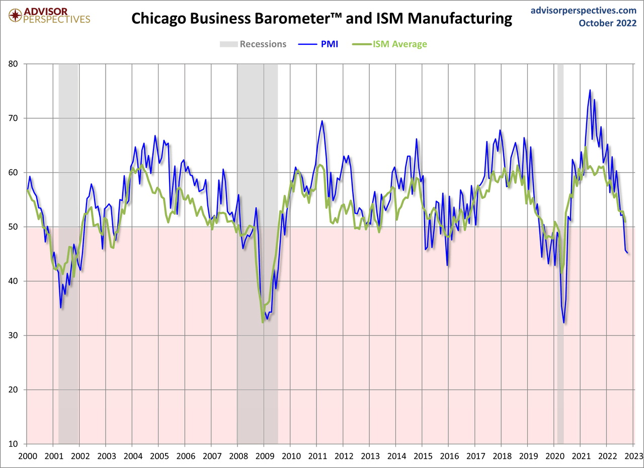 Chicago Business Barometer and ISM Manufacturing