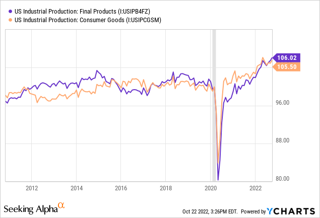 US Goods Production Is Rising