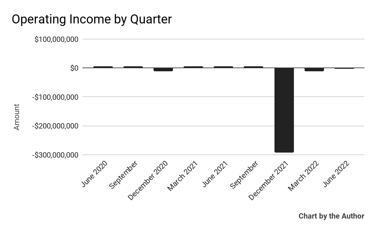 9 quarter operating income