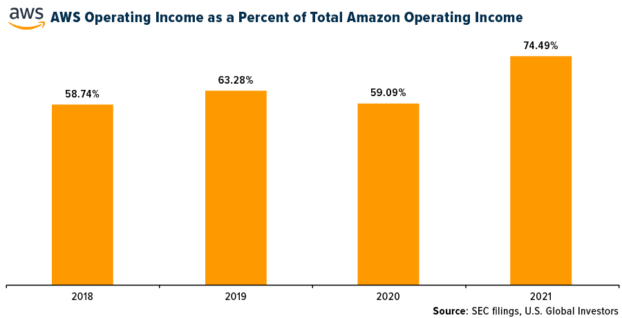 AWS Operating Income as a Percent of Total Amazon Operating Income