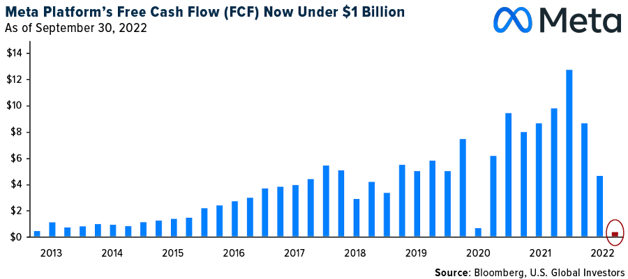 Meta Platform's Free Cash flow (<a href='https://seekingalpha.com/symbol/FCF' title='First Commonwealth Financial Corporation'>FCF</a>) Now Under $1 Billion