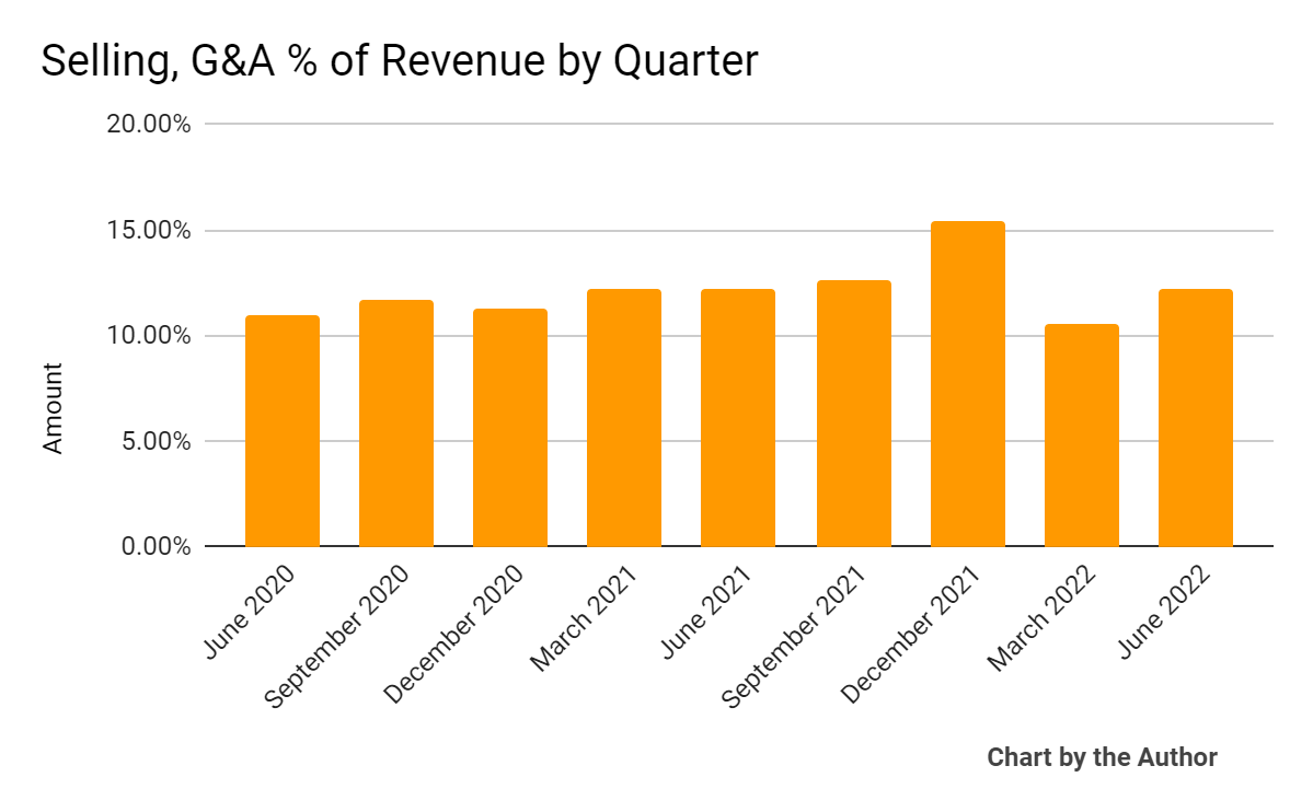 9 Quarter Selling, G&A % Of Revenue