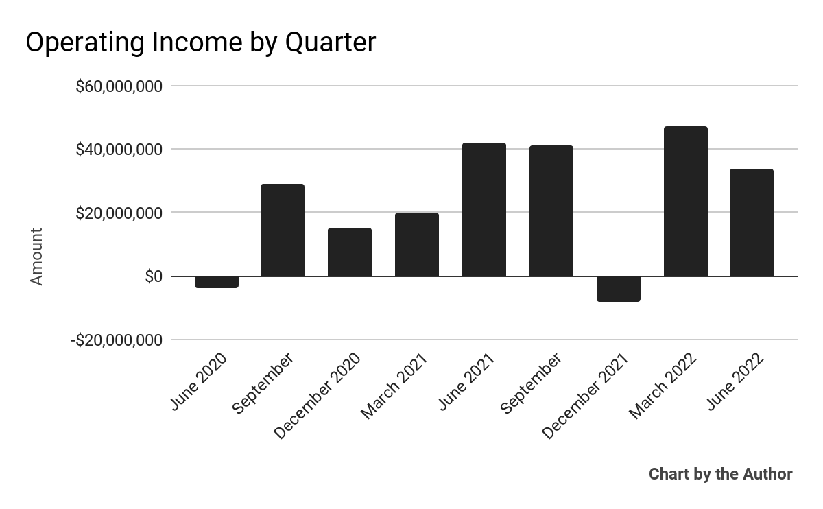 9 Quarter Operating Income