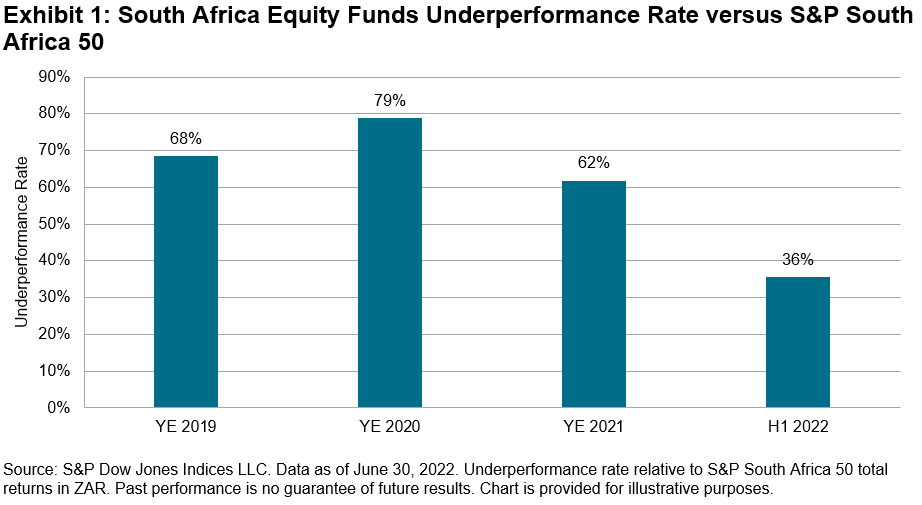 Underperforming rate of South African equity funds