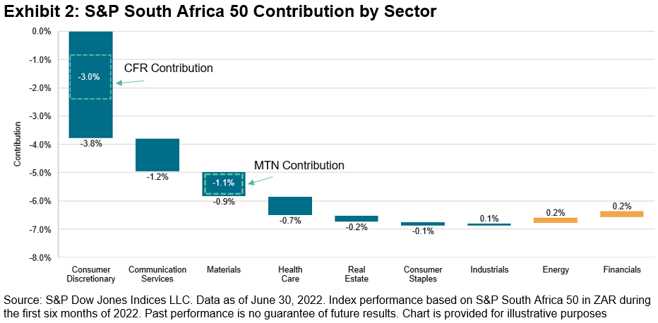 S&P South Africa 50 Contribution
