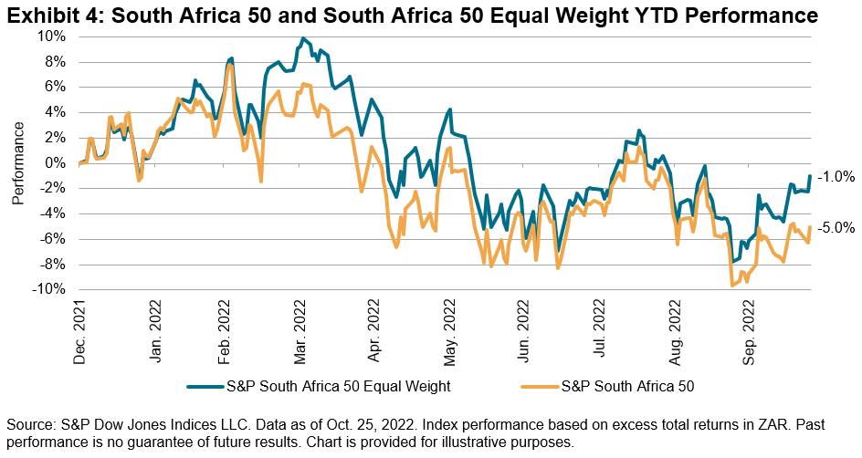 South Africa 50 and South Africa 50 Equivalent YTD Yield