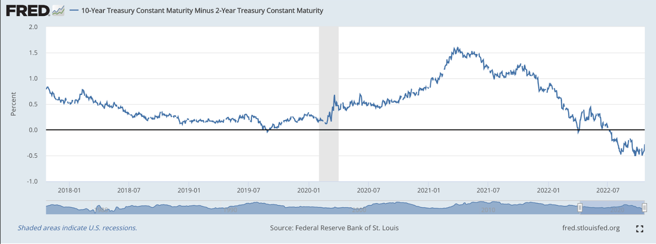 Treasury spread 2/10 years
