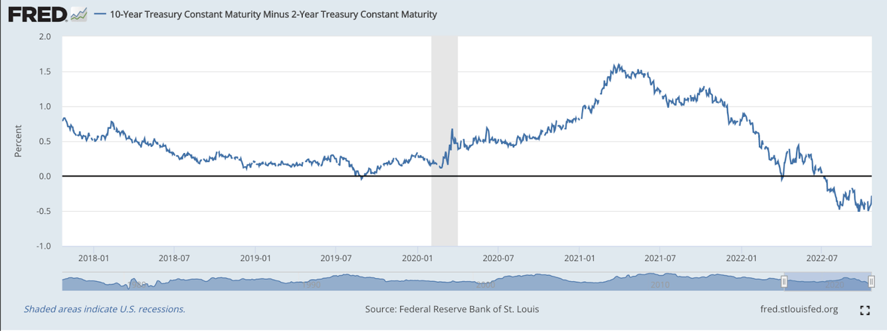 2/10 year treasury spread