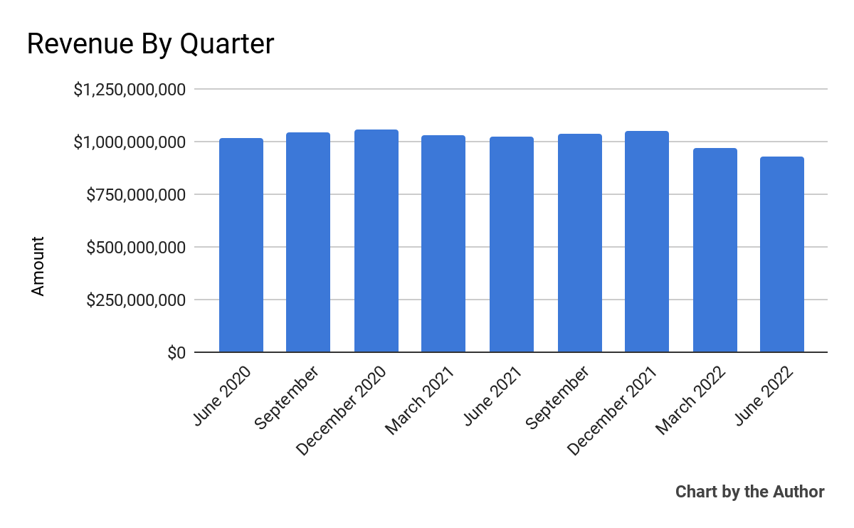 Total revenue for the 9th quarter