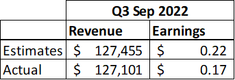 Amazon Q3 2022 Earnings and Revenue Estimates vs. Results