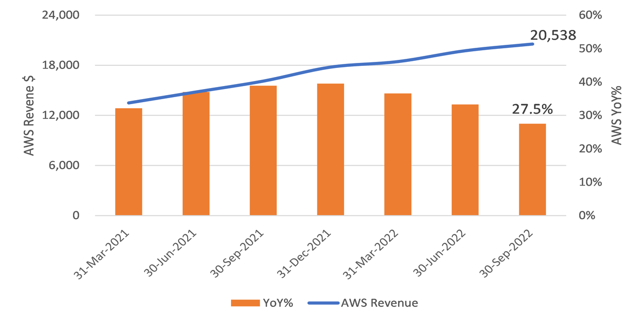 Amazon AWS Revenue in Dollars vs. YoY%