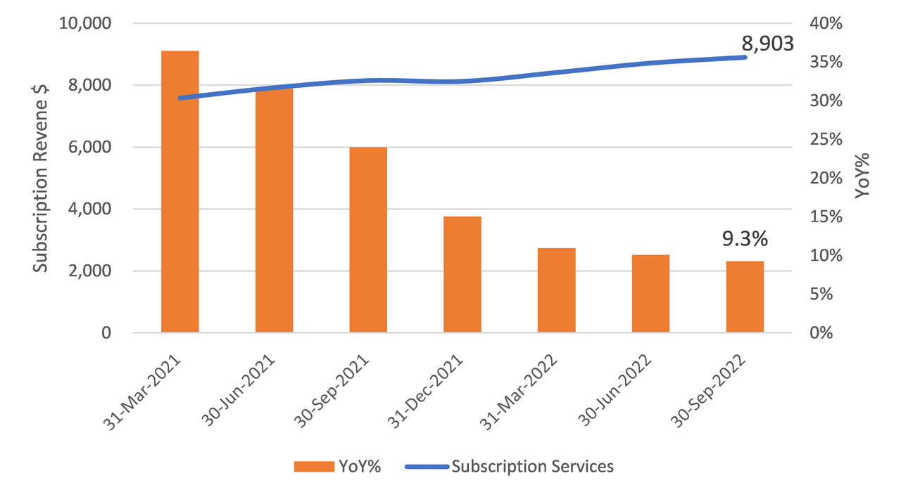 Amazon Subscription Services in Dollars vs. YoY%