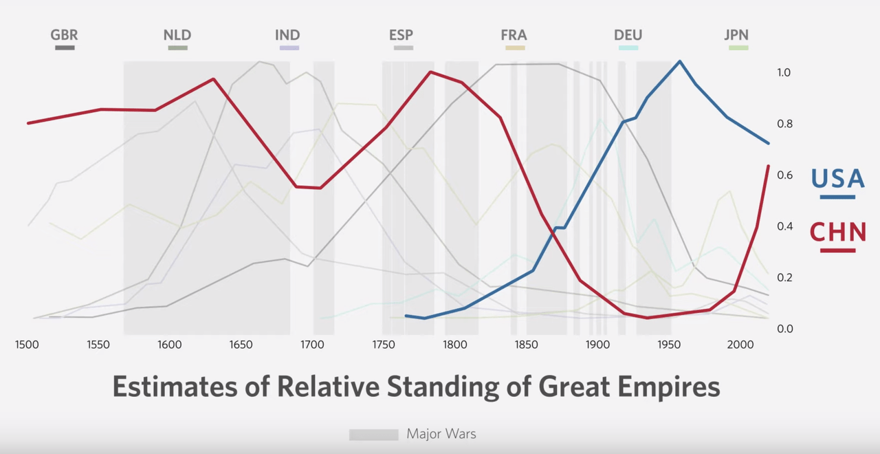 Ray Dalio Changing World Order