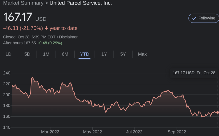 United Parcel Service Market Summary