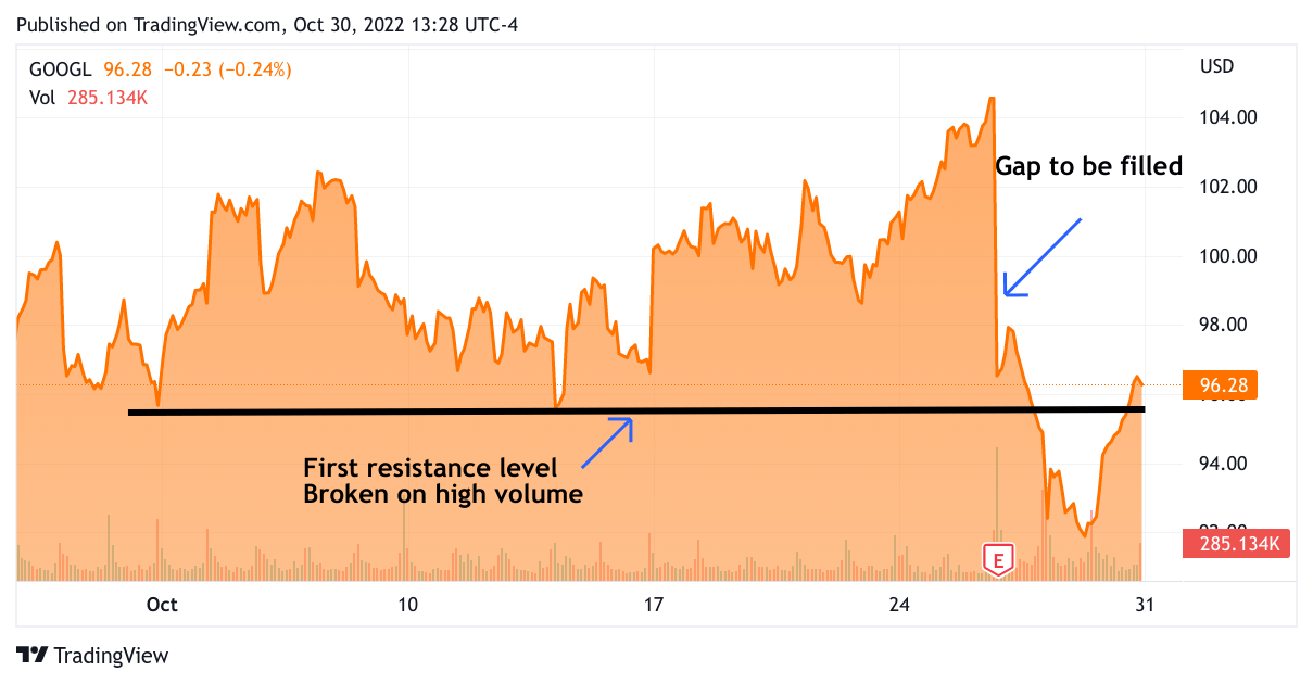 GOOGL Charts