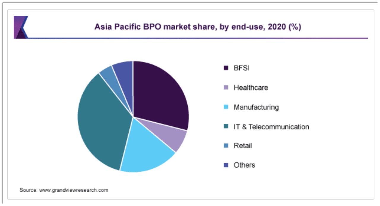 Asia Pacific BPO Market