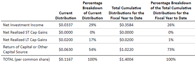 Distribution breakdown for THW