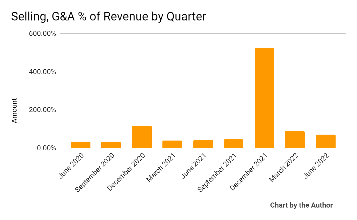 9 Quarter Sales, G&A % of Revenue