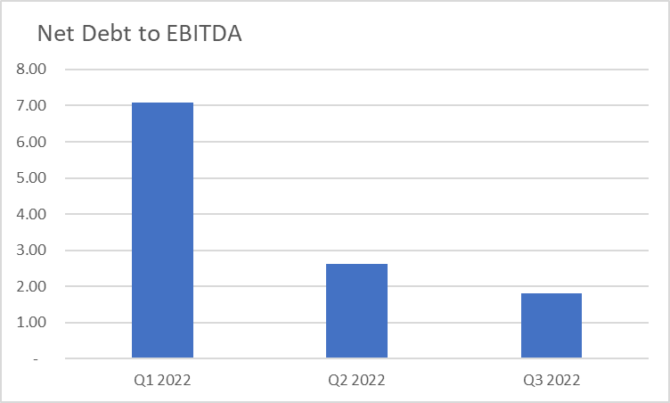 純負債/EBITDA