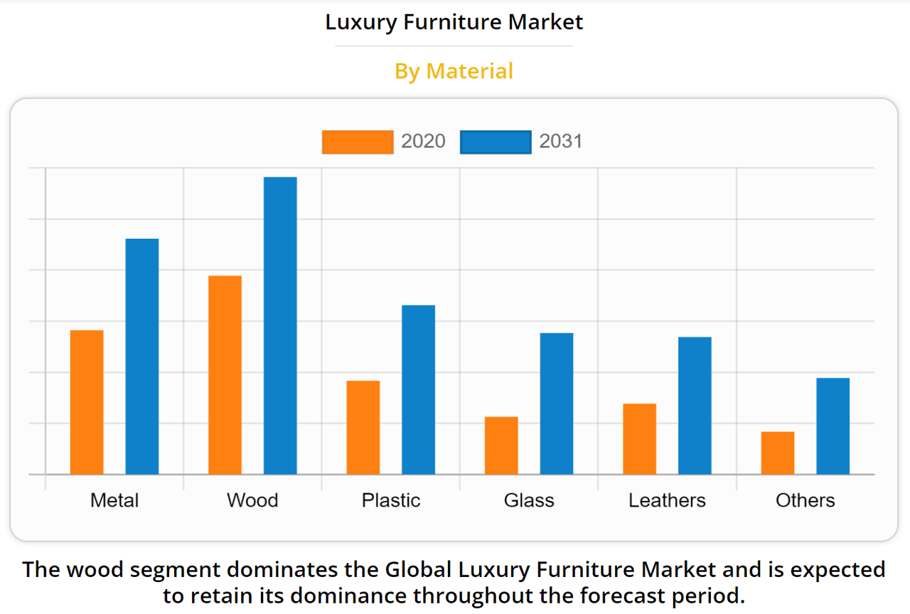 Global Luxury Furniture Market By Material