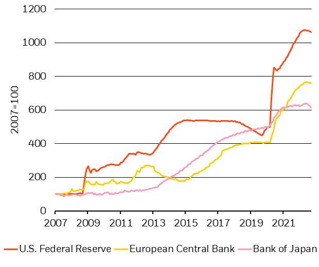 The chart shows that balance sheets for the Federal Reserve, European Central Banks and Bank of Japan have all started to dip slightly this year.