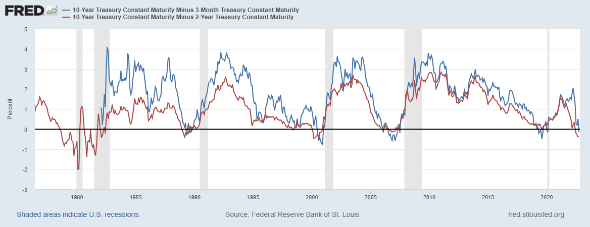 FRED Yield Curves