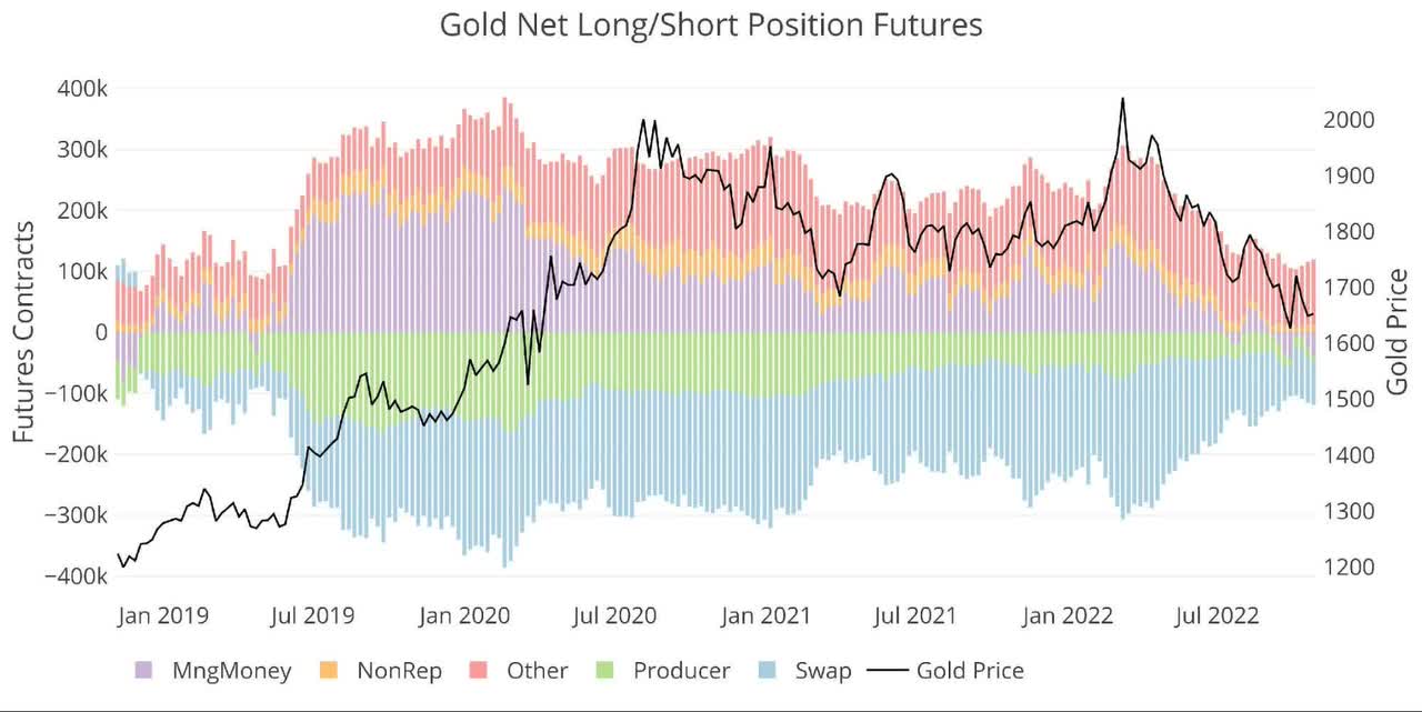 Gold Net Long/Short Position Futures