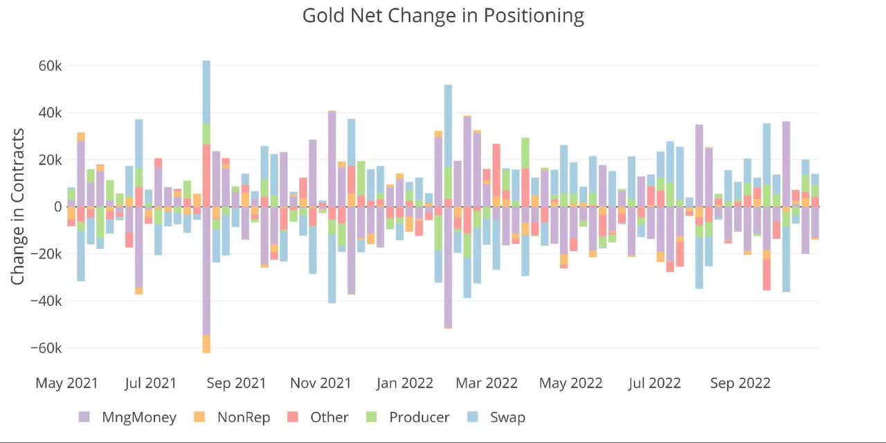 Gold Net Change in Positioning