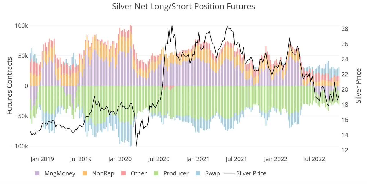 Silver Net Long/Short Position Futures