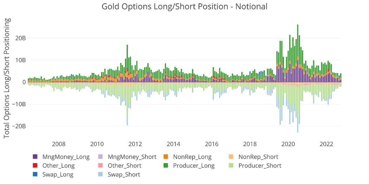 Gold Options Long/Short Position - Notional