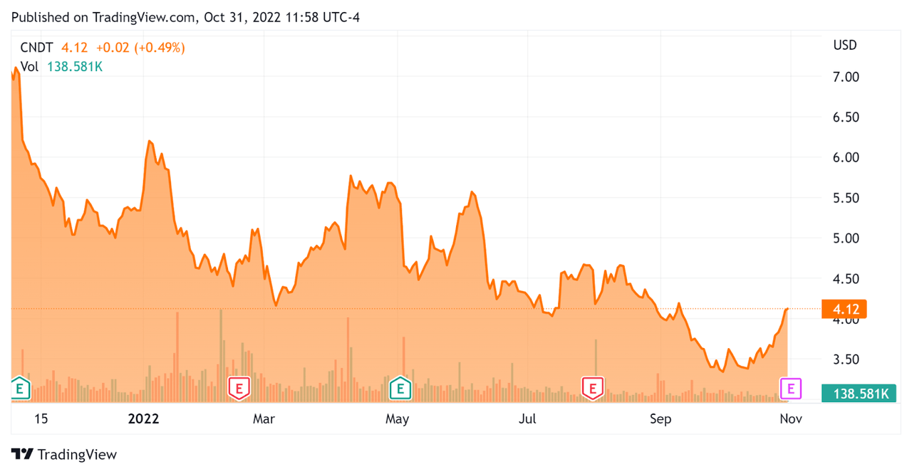 52 Week Stock Price