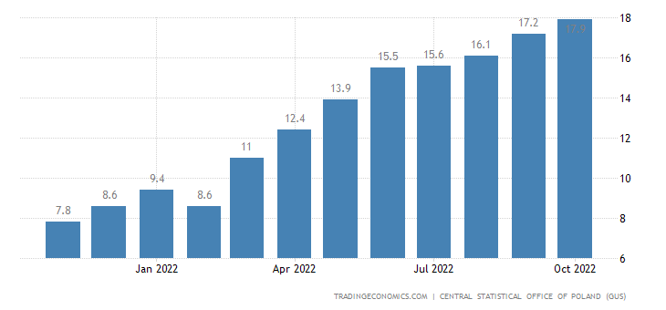 Poland Inflation Rate