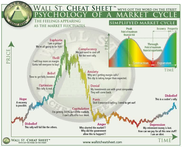 psychology of a market cycle