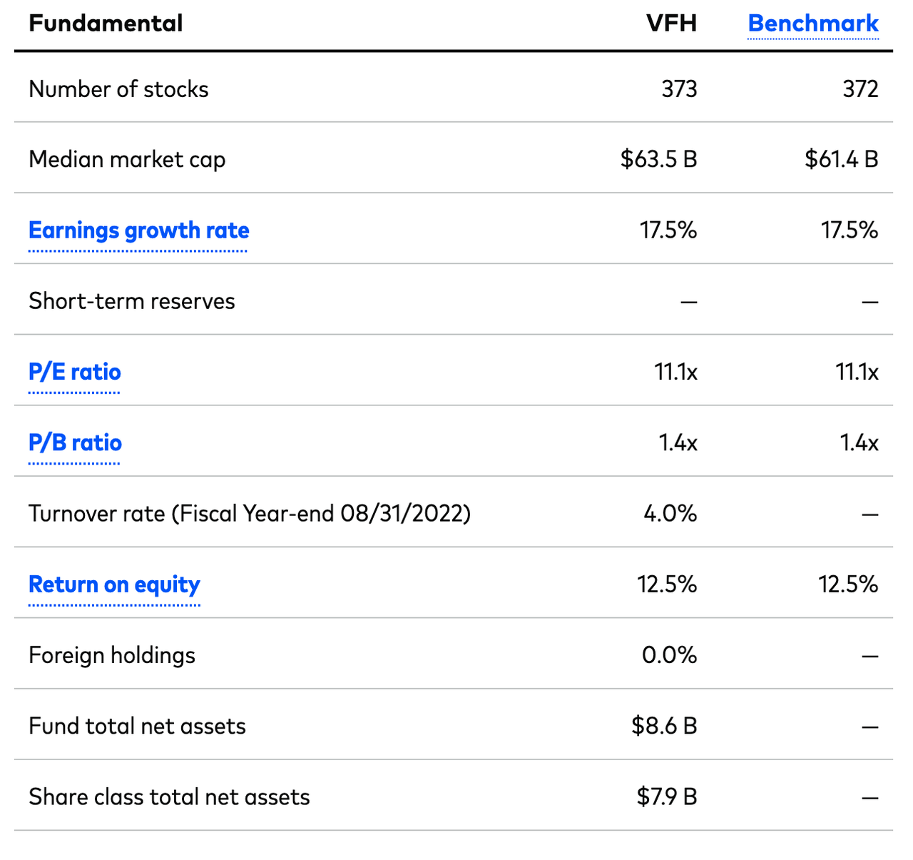 Valuation of the VFH portfolio