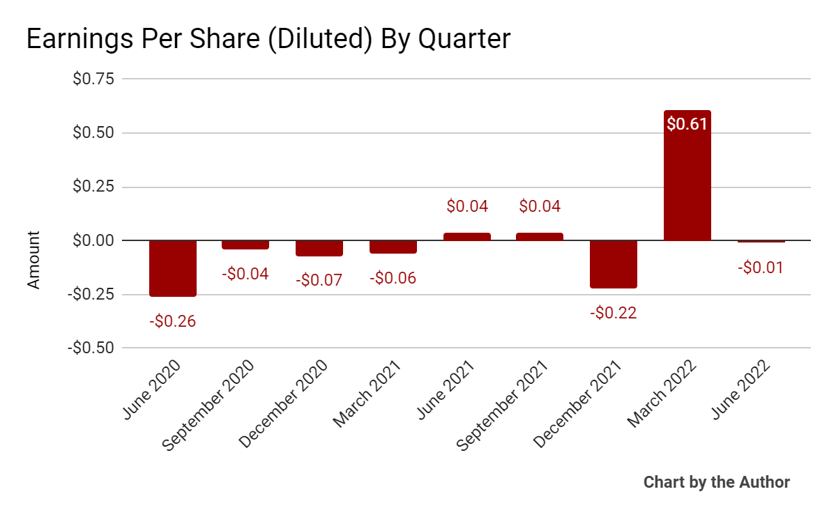 Earnings per share for 9 quarters
