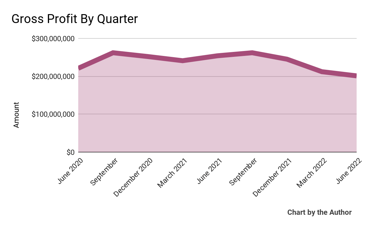 9 Quarter Gross Profit