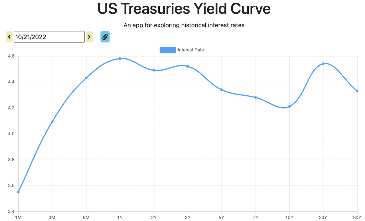 Yieldcurve