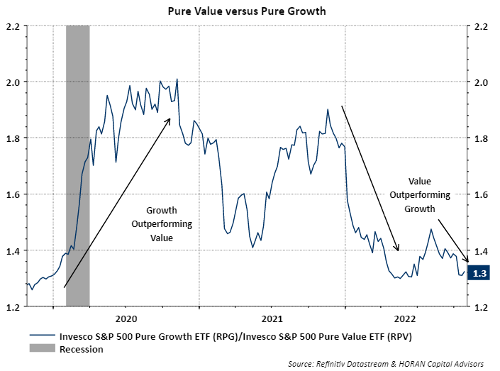 Pure Value versus Pure Growth relative performance as of October 28, 2022