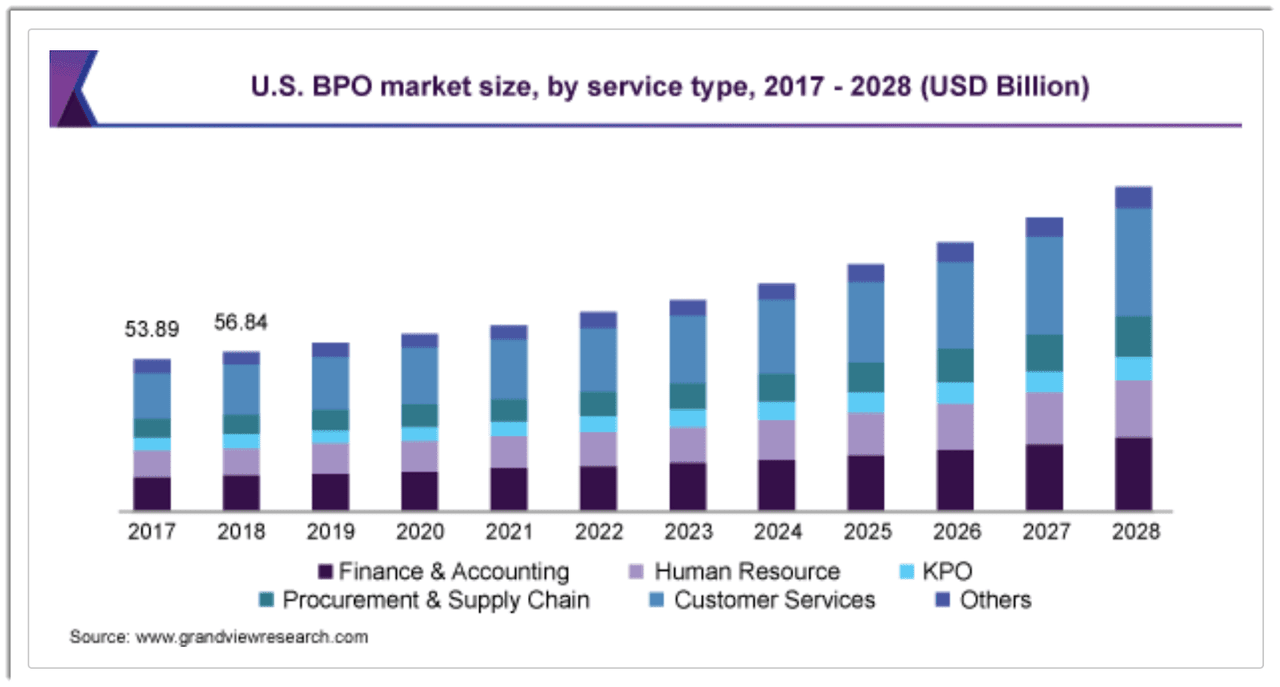 U.S. BPO Market