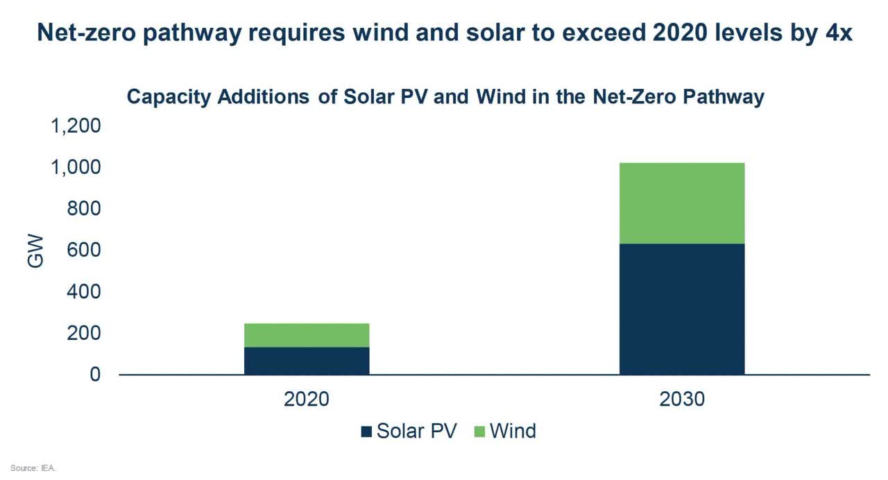 Solar And Wind Increases