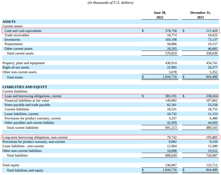 Gogoro H1 2022 balance sheet