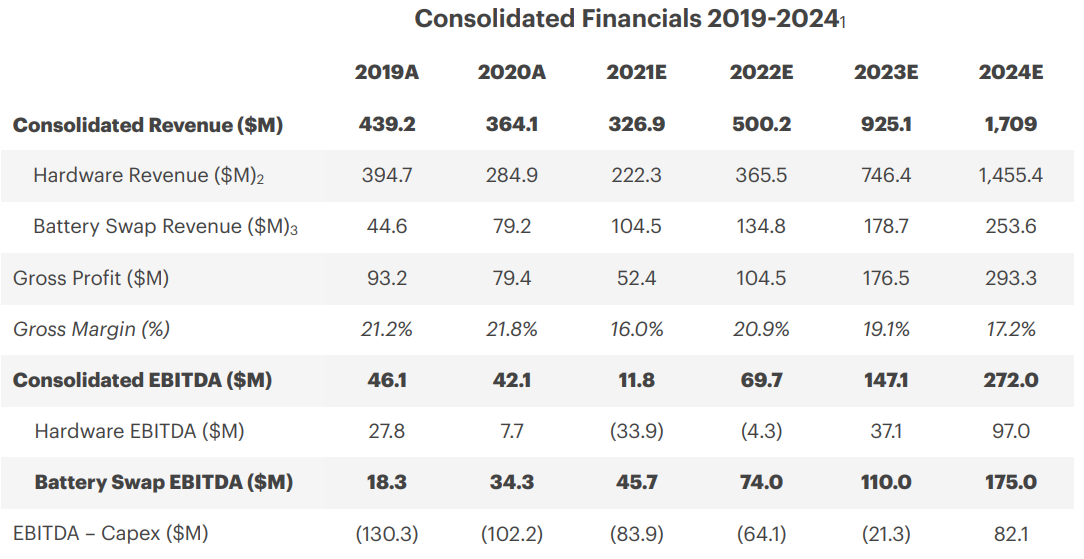 Gogoro financial forecasts