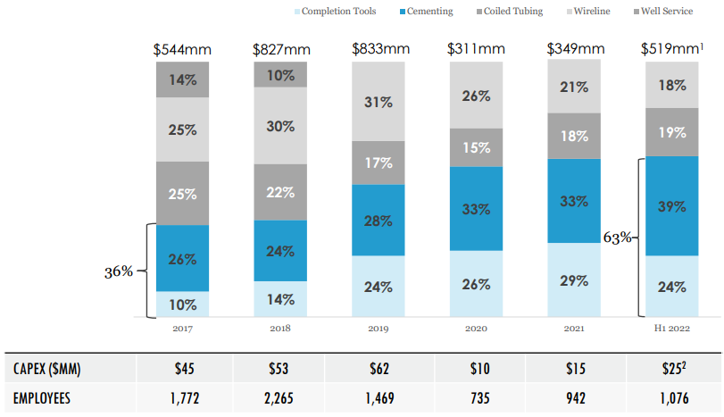 Nine Energy Service capex and employee count