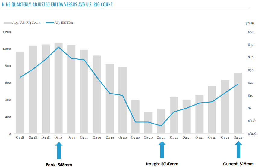 Nine Energy Service results correlation with oil rigs