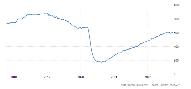 Crude oil rig count in the USA